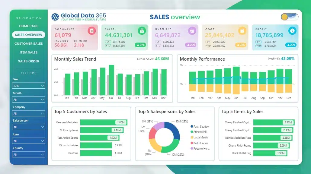 Custom Dashboards